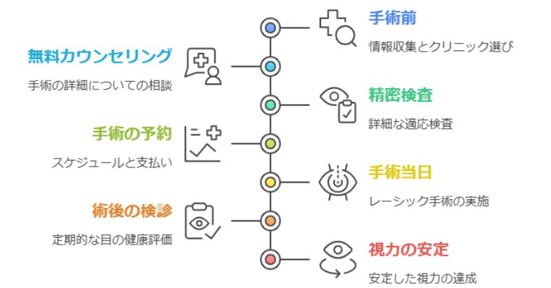 レーシック手術までの大まかな流れ