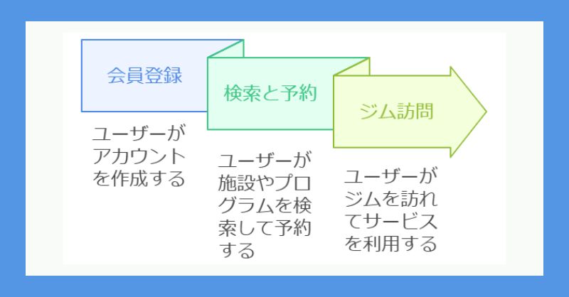 GYYM（ジーム）の利用方法