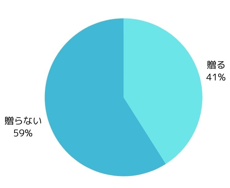 あげない人ってどれくらいいるの？