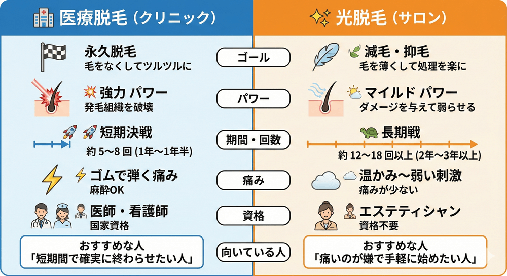 医療脱毛と光脱毛（サロン）の違いとは？
