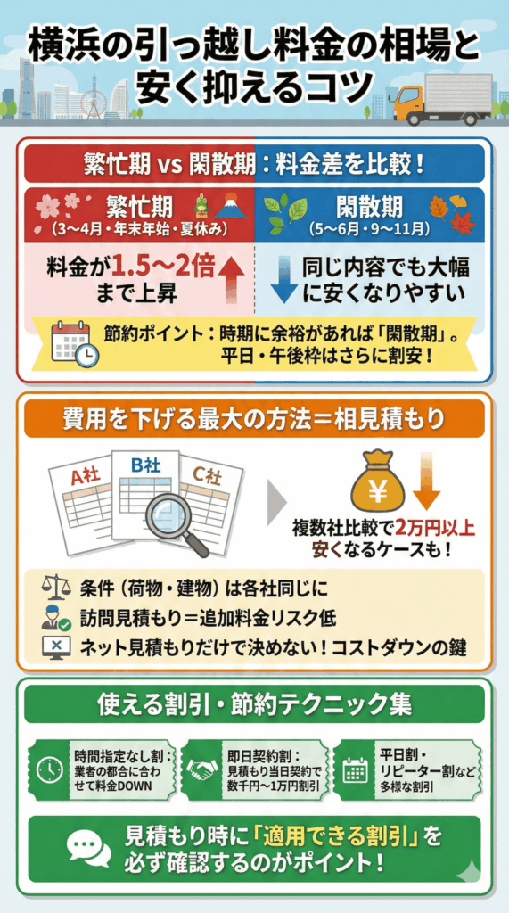 横浜（神奈川）の引っ越し料金の相場と安く抑えるコツ